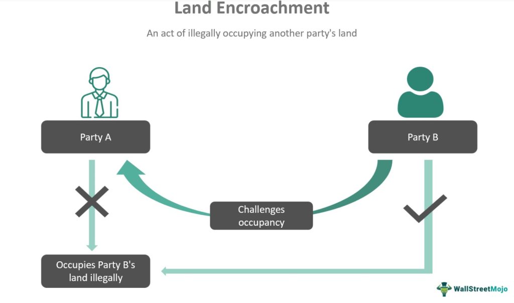 Land Encroachment