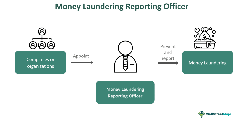 Money Laundering Reporting Officer