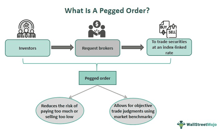 Pegged Order