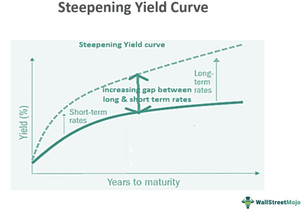 Steepening Yield Curve