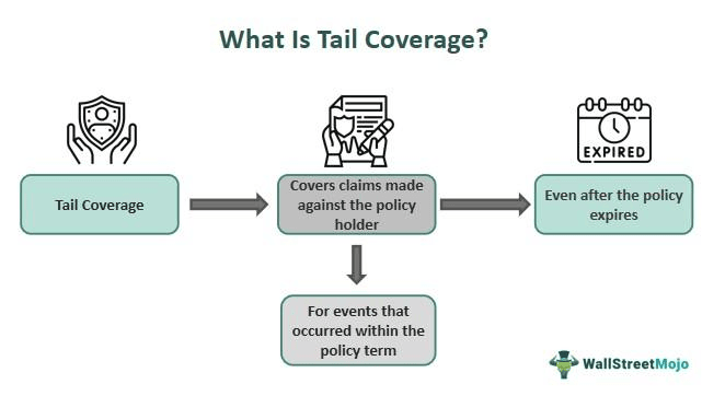 Tail Coverage