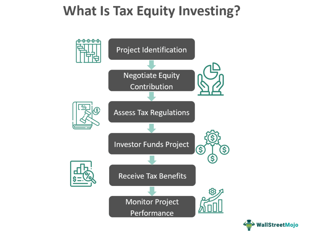 Tax Equity Investing