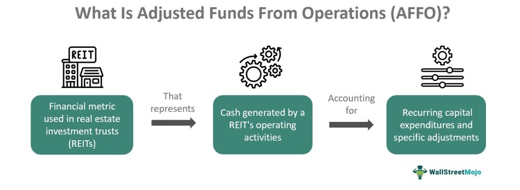 Adjusted Funds From Operations