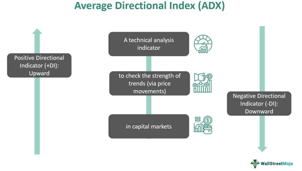 Average Directional Index