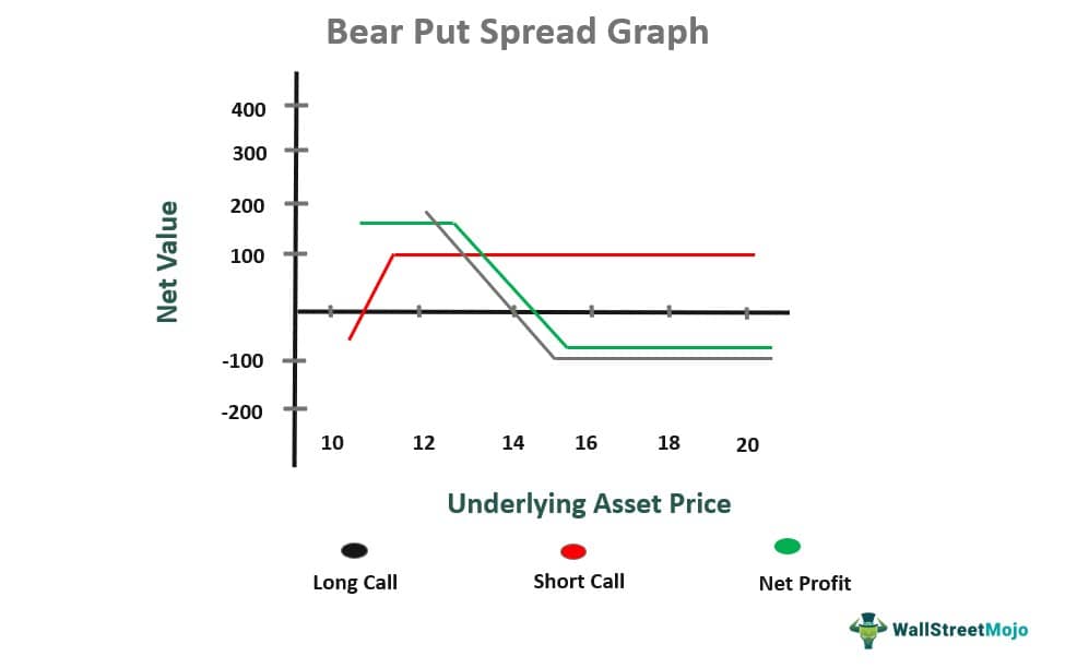 Bear Put Spread Graph Updated
