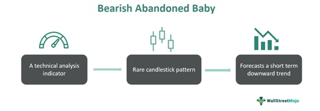 Bearish Abandoned Baby