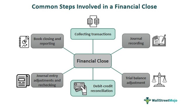 Checklist & Steps - Financial Close