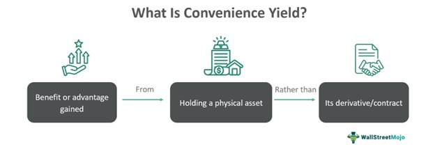 Convenience Yield