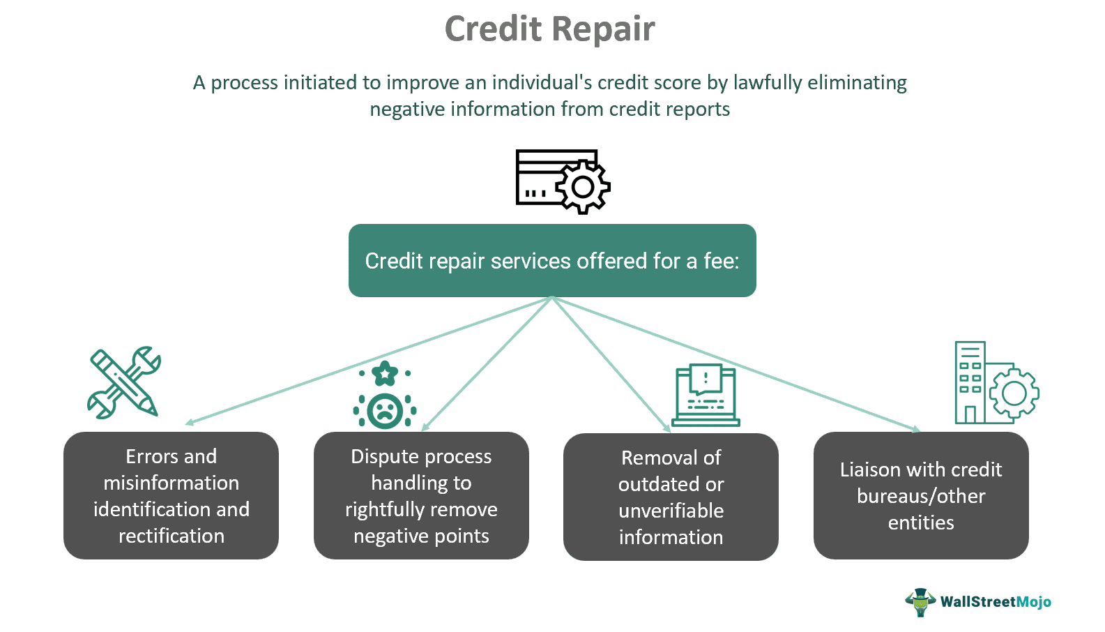 Credit Repair