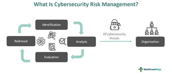Cybersecurity Risk Management