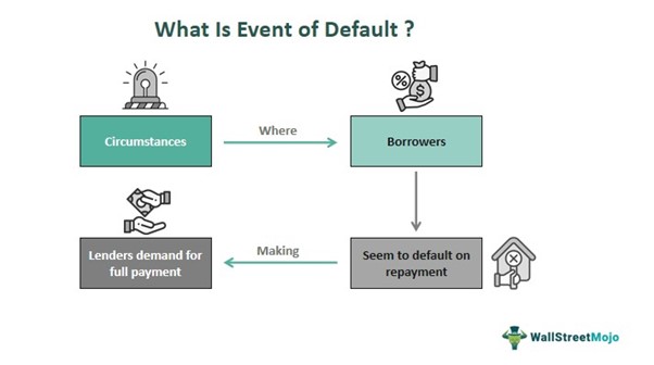 Event Of Default