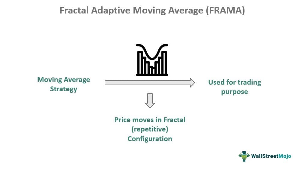 Fractal Adaptive Moving Average (FRAMA)