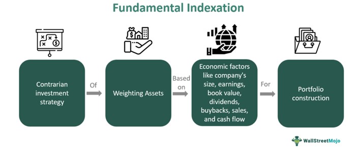 Fundamental Indexation