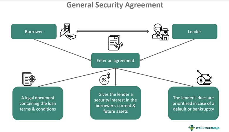 General Security Agreement