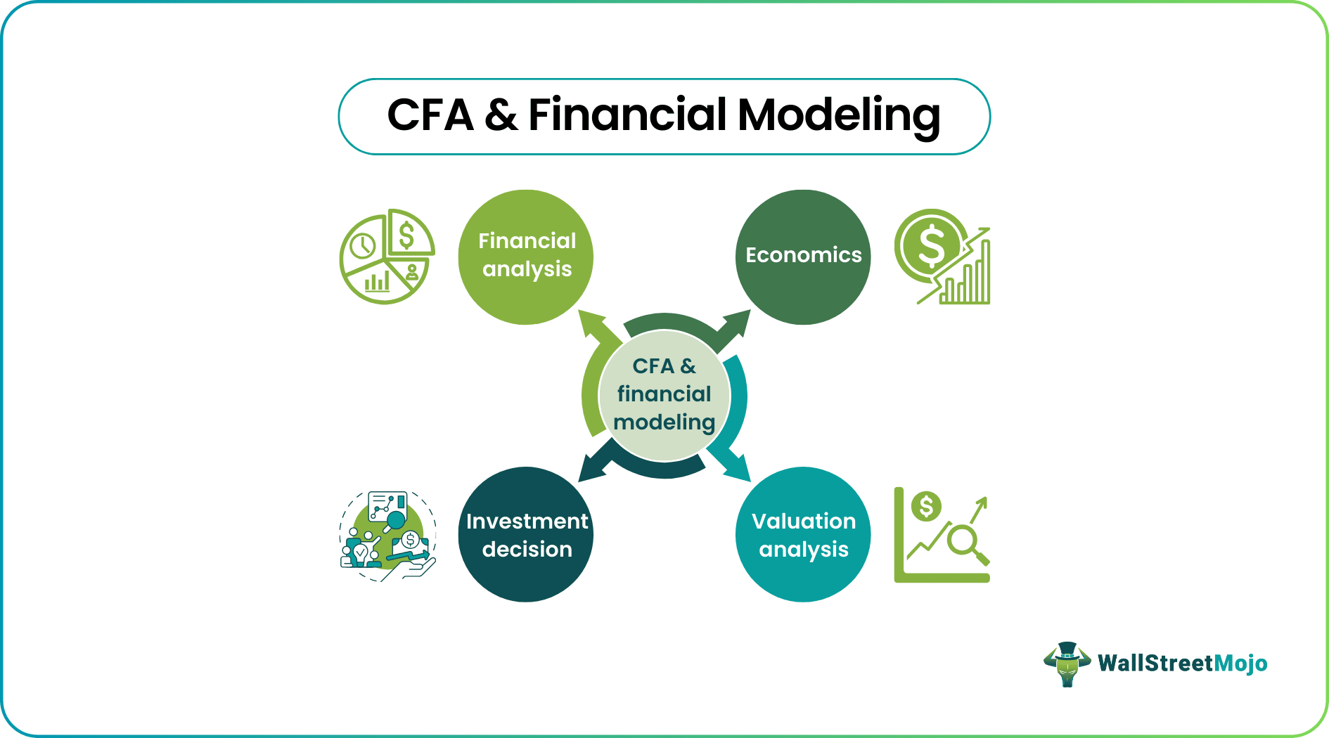 How is cfa related to financial modeling