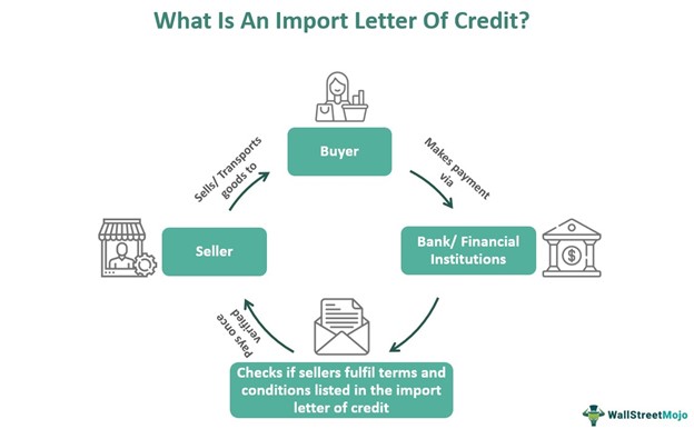 Import Letter Of Credit