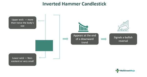 Inverted Hammer Candlestick