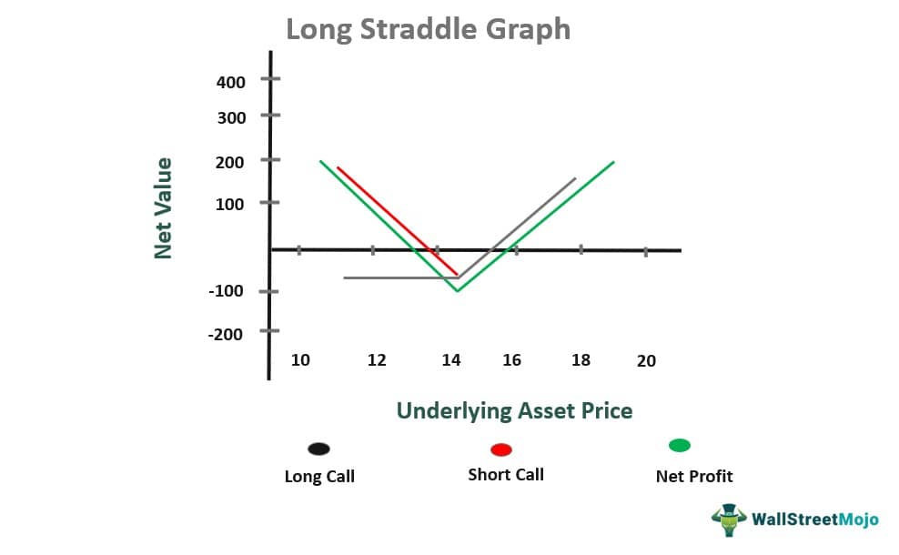 Long Straddle Graph updated