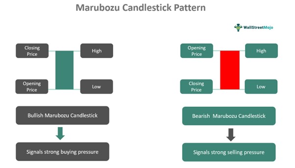 Marubozu Candlestick Pattern