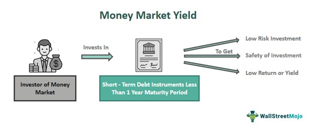 Money Market Yield