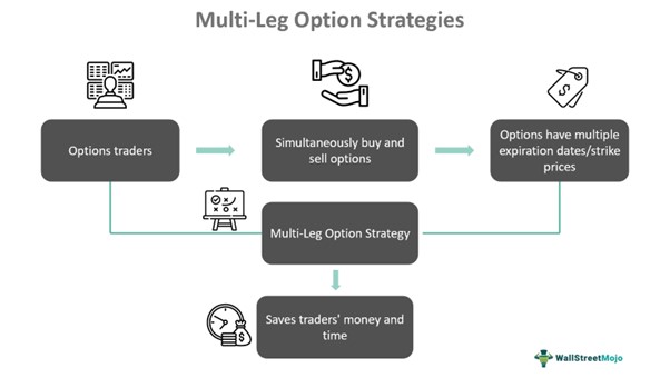 Multi-Leg Option Strategies