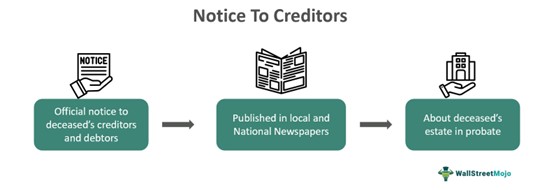 Notice To Creditors