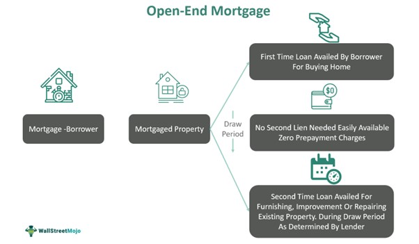 Open-End Mortgage