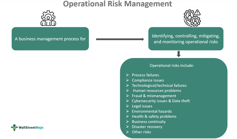 Operational Risk Management