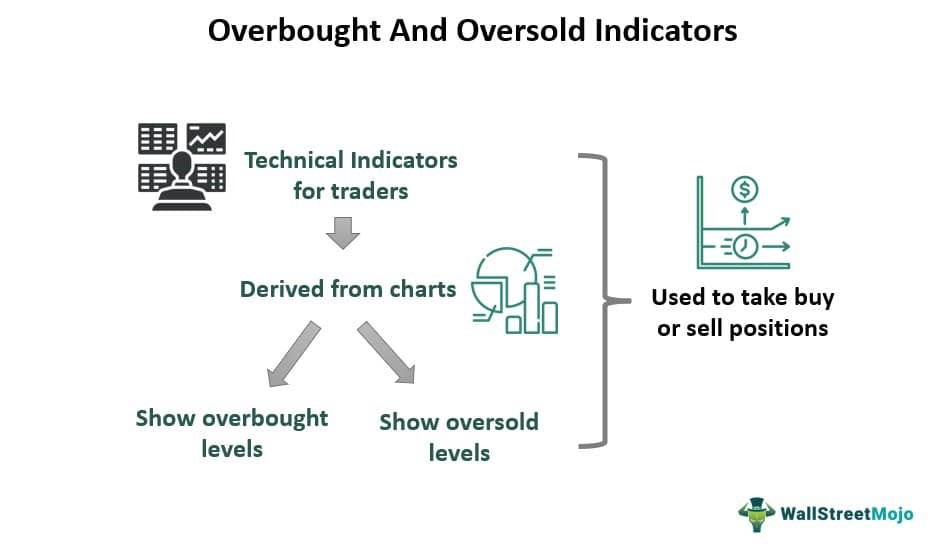 Overbought And Oversold Indicators