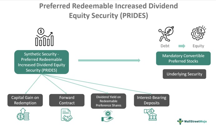 Preferred Redeemable Increased Dividend Equity Security