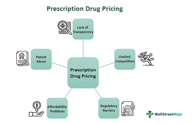 Prescription Drug Pricing