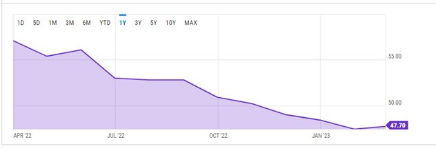 Purchasing Managers' Index Chart