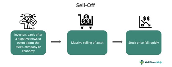 Sell-Off