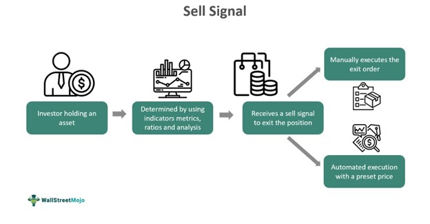 Sell Signal In Investing