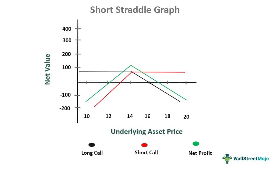 Short Straddle Graph updated