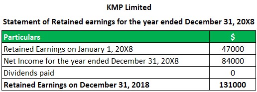 Statement of retained earnings - Example 1