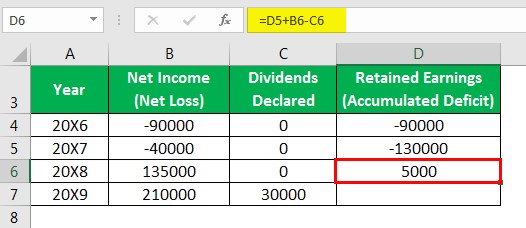 Statement of retained earnings - Example 2-2