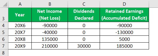 Statement of retained earnings - Example 2-4