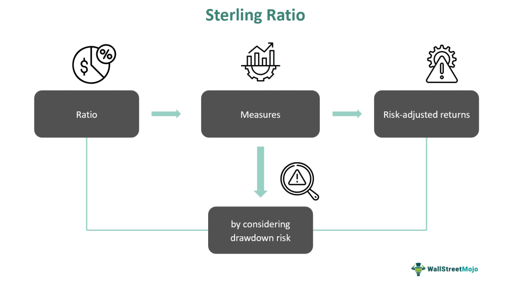 Sterling Ratio