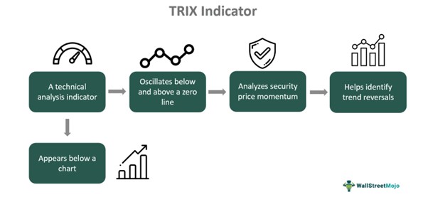 TRIX Indicator