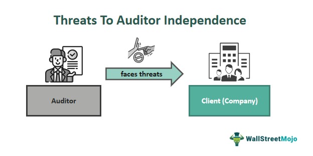 Threats To Auditor Independence