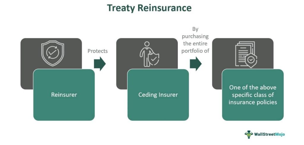 Treaty Reinsurance