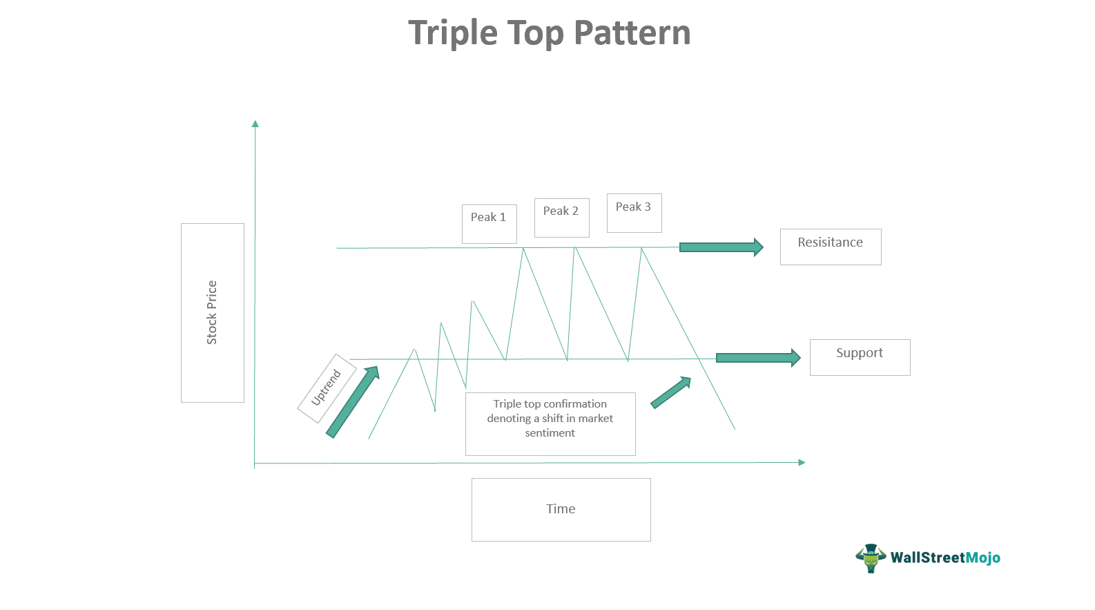 Triple Top Pattern