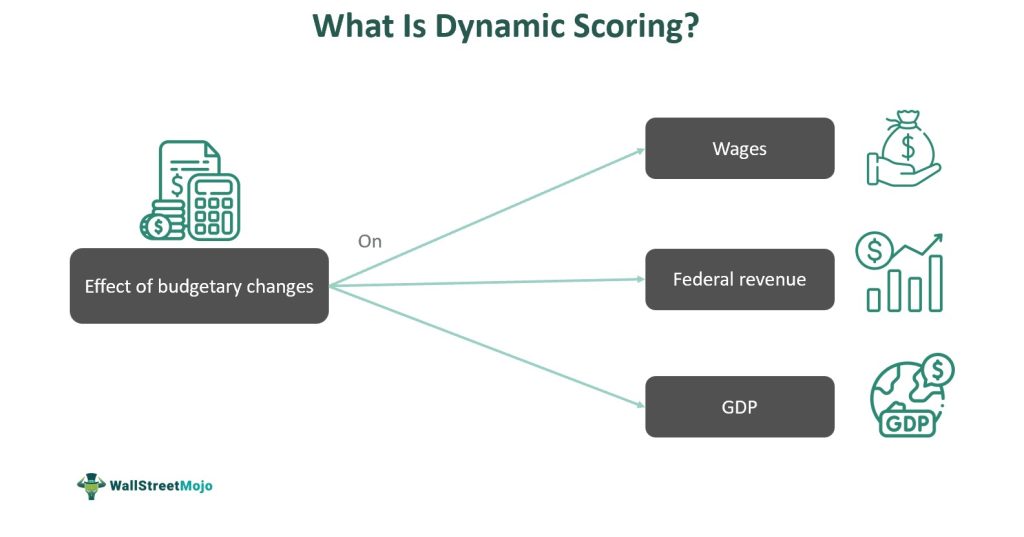 What Is Dynamic Scoring
