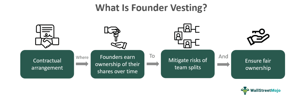 What Is Founder Vesting