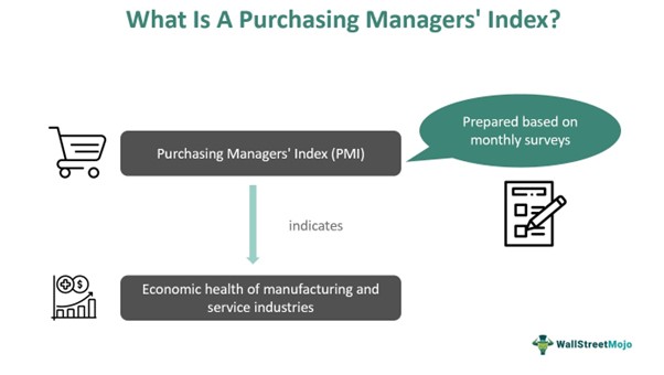 What Is Purchasing Managers' Index