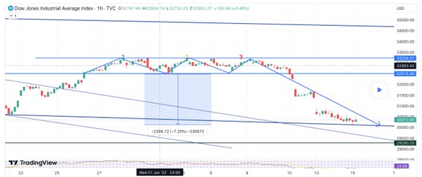 triple top pattern chart