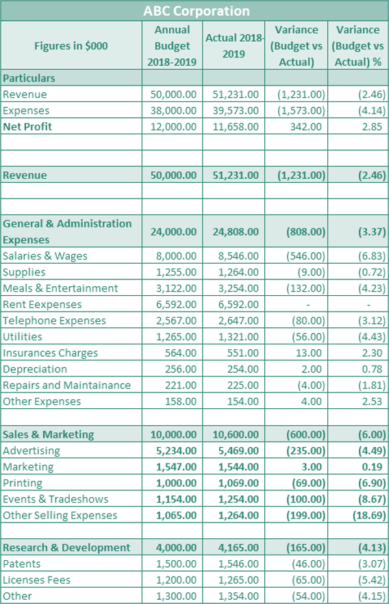 Free Yearly Budget Template
