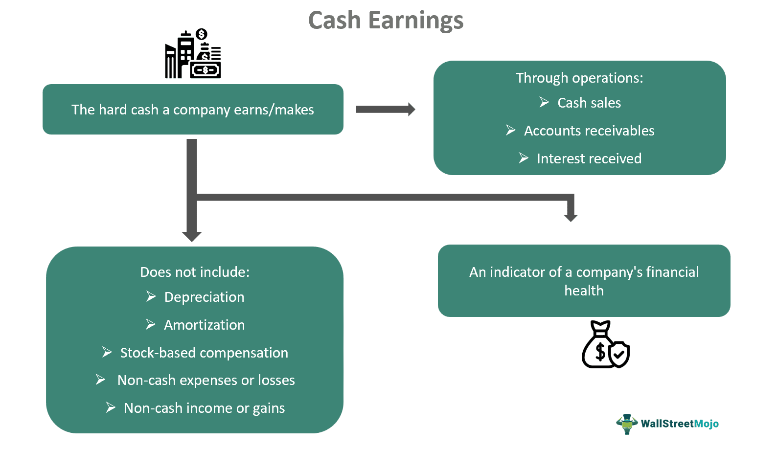Cash Earnings