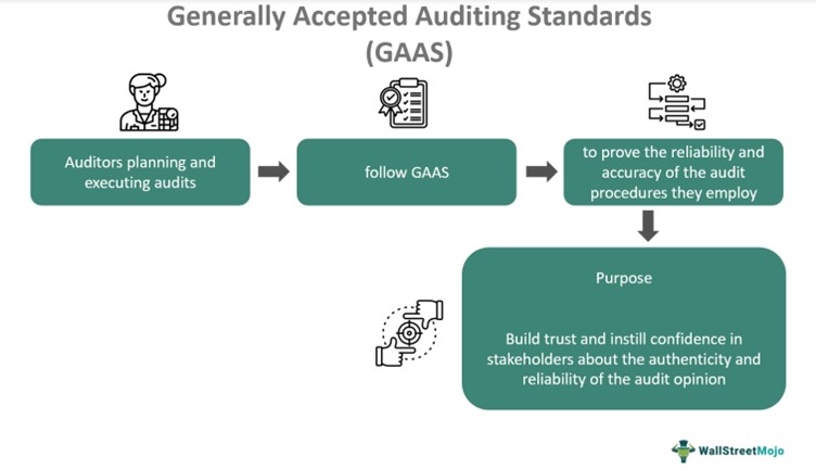 Generally Accepted Auditing Standards